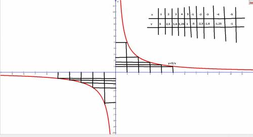 Как построить график функции: y=5\x ?