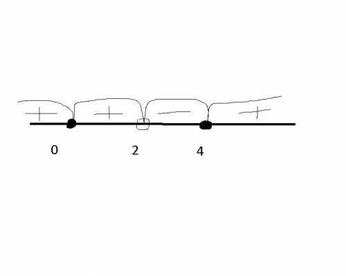 Снеравенством,с полным описанием действий x^2(x-4)/x-2 < =0