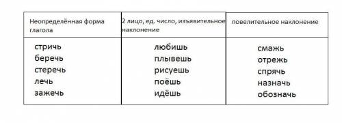 Составьте таблицу ь на конце глаголов после шипящих и заполните её четырьмя-пятью примерами на ка