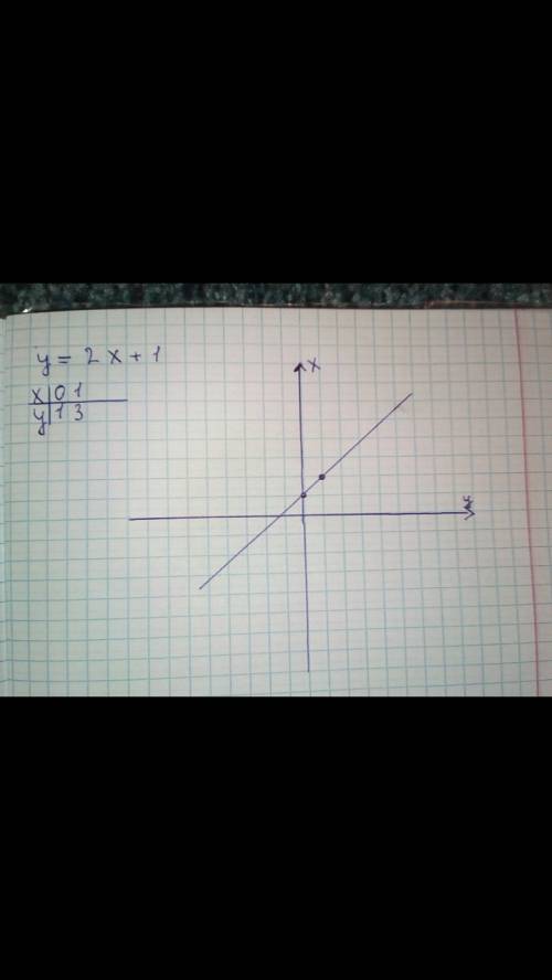 Как решить y=2x+1 график линейной функции