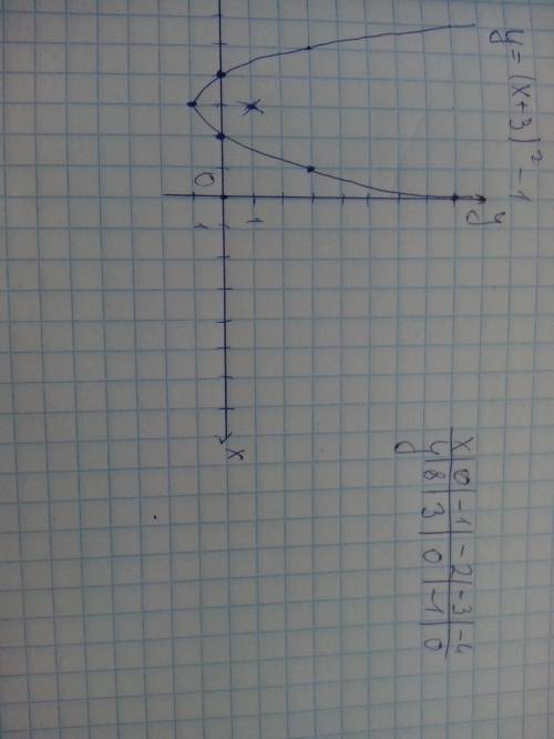 Y=(x+3)²-1 построить график и таблицу