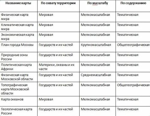 Заполните таблицу 1. название карты 2. по охвату территори 3. по маштабу 4. по содержанию. карт надо