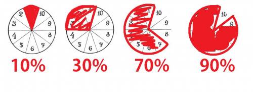 Круг разделен на 10 частей надо закрасить 10%,30%,70%,90%