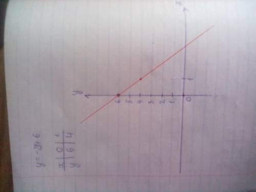 Пастройе графики уравнений y - 2x = 6