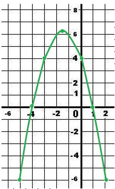 Постройте график функции у=4-3х-х*2