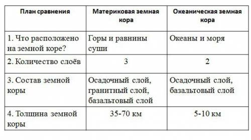 Составьте сравнительную таблицу материковой и океанической земной коры