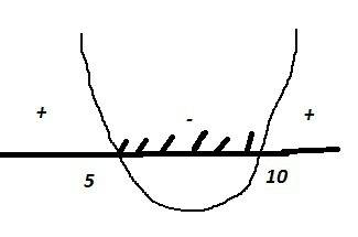 Решить неравенство х^2-15х+50< =0