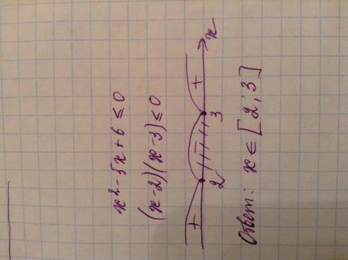 Решить методом интервалов: х^2-5x+6≤0