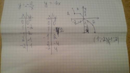 Водной системе координат постройте график функций у=-2/х(это дробь) и у=-2х и укажите из точки перес