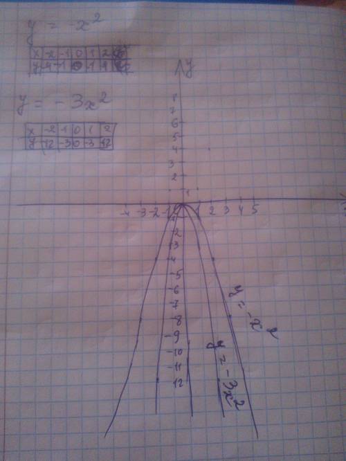 На одной координатной плоскости построить график функции: у=-х² и у=-3х²