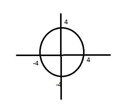 Постройте график уравнения : 1) х^2+у^2=16