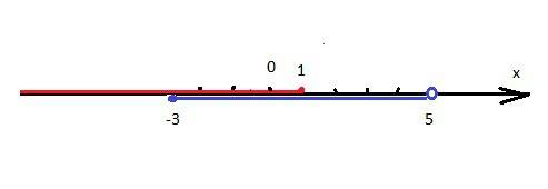 На одной координатор прямой изобразите модели промежутков (-бесконечность ; 1 ] и [-3; 5)
