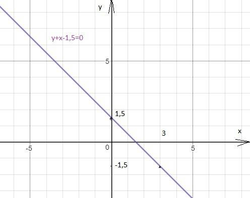 Постройте графики уравнений y-2x=6 y+x-1,5=0 если не сложно скиньте фото с решением