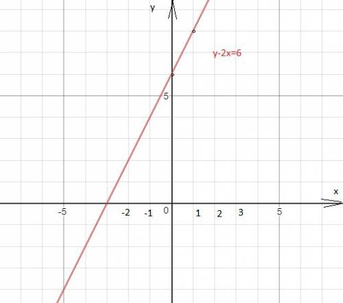 Постройте графики уравнений y-2x=6 y+x-1,5=0 если не сложно скиньте фото с решением