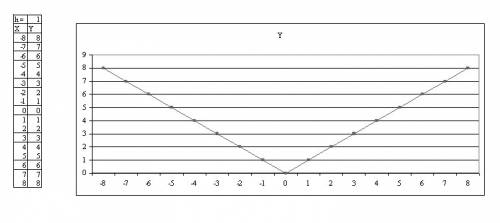 Построить график y=(abs)x при значениях x (-8; 8) в exel