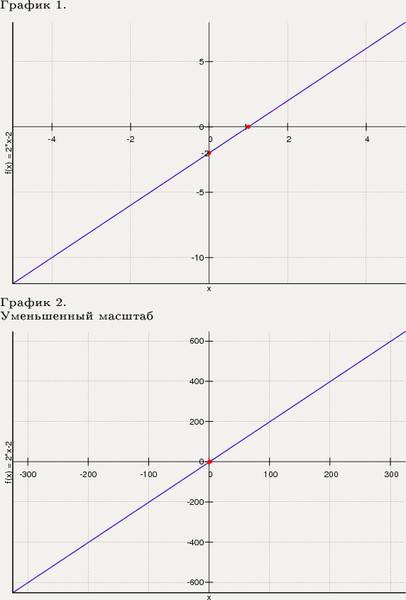 Как построить такой график? у=2х^-2