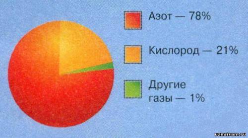 1.массовая доля кислорода в воздухе? 2.сколько атомов серы содержится в 2 моль? 3.сколько граммов уг