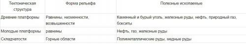 Закономерности размещения тектонических структур, форм рельефа и поледных ископаемых га поверхности