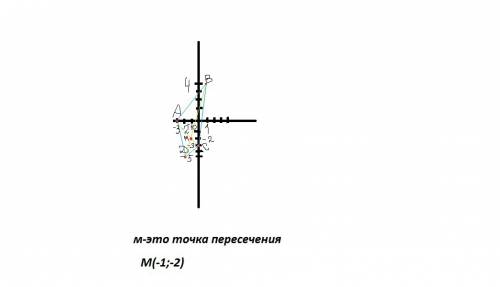 Изобразите на координатной плоскости точки а(-3; 0),в(1; 4),с(0; -3),д(-2; -5). постройте четырехуго