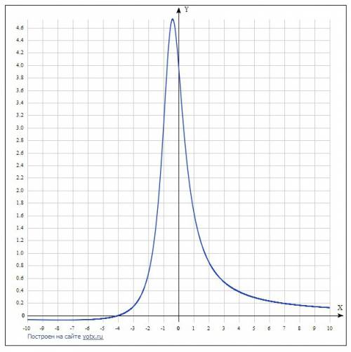 Исследовать функцию и построить график: (x^2+3x-4)/(x^3-1)