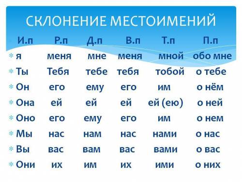 Склонение по падежам местоимений 3 !