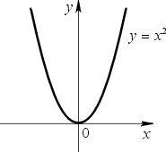 Сделать график y=(x-5)^2(вторая степень)