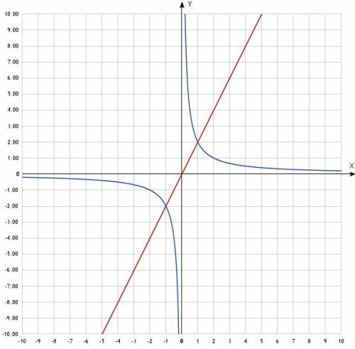 Постройте график функции у=2/х.найдите точки пересечения этого графика с прямой у=2х.