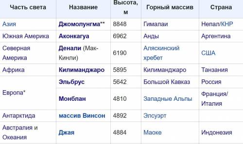 Какое место в мире занимает гора эльбрус по высоте?