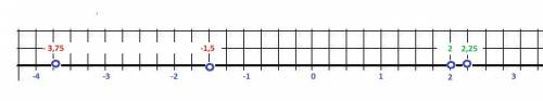 76 изобразите число a точкой координатной прямой если а=+2, -а=1,5, а=2,25, -а=3,75