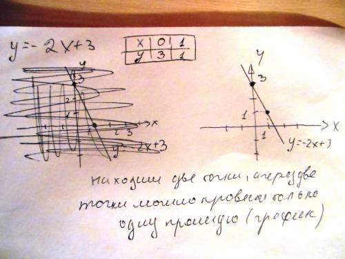 Как построить график линейной функции у=-2х+3