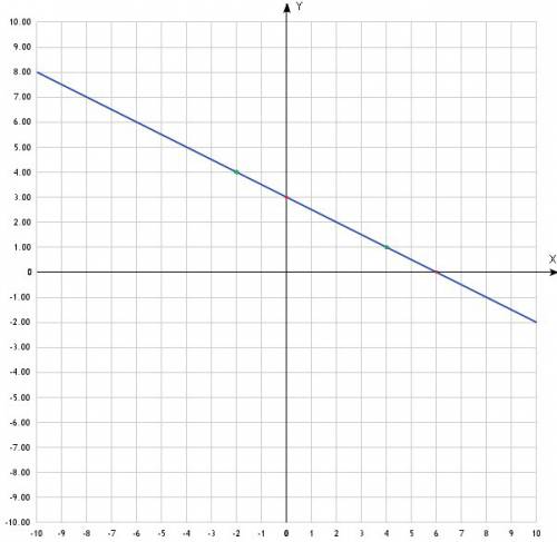 Постройте график функции y=-1/2x+3 а)найдите координаты точек пересечения этого графика с осями коор