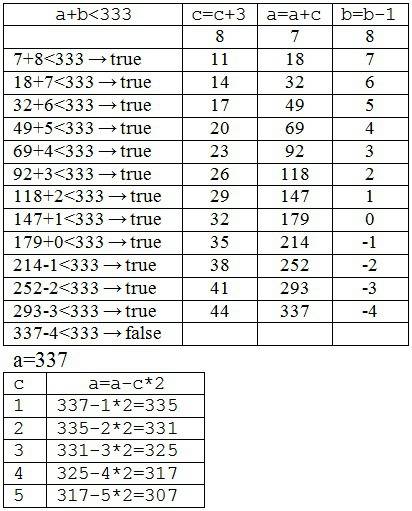 Решить алгоритм при таблицы, где: a: =7; b: =8; c: =8; while a+b< 333 do begin c: =c+3; a: =a+c;