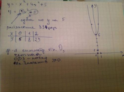 :постройте график функции y=-x^2+4x^2+5 с решением и с рисунком