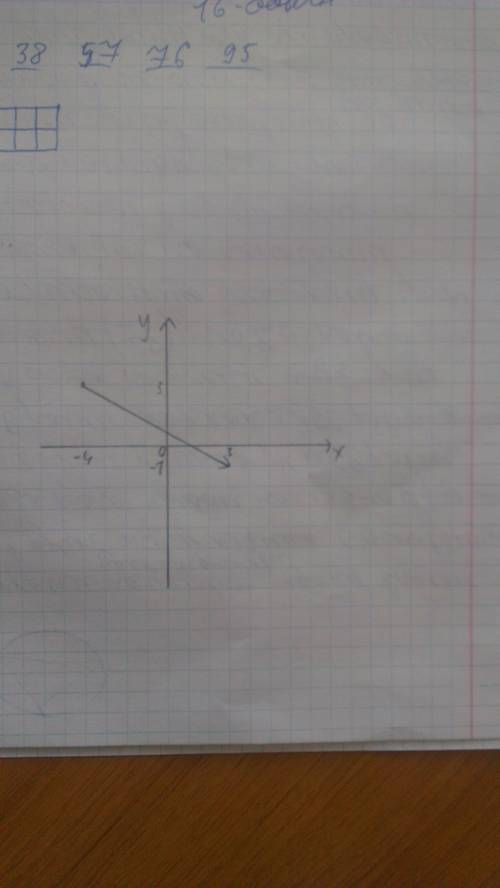 Координаты начало вектора -4 3 конца 3 -1 постройте вектор