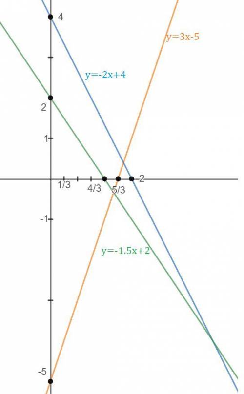 Найдите угловой коэффициент прямой и постройте ее график у=3х-5 2х+у-4=0 3х+2у-4=0