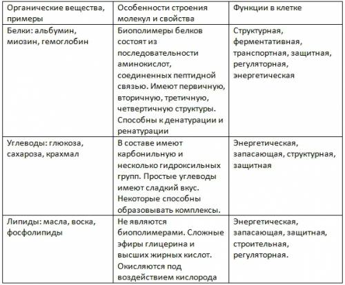 Заполните таблицу «органические вещества и их функции»