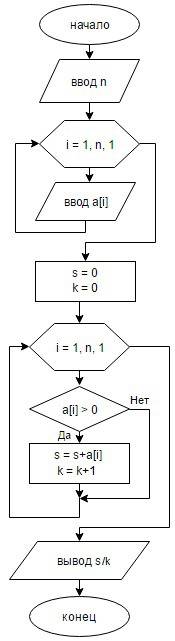 Блок-схема для в паскале (уже есть) : найти среднее арифметическое всех положительных элементов масс