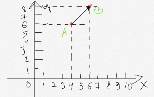 Летчик, облетая угрозу переместился из точки а(4; 6) км в точку в(6; 8) км. найти вектор перемещения