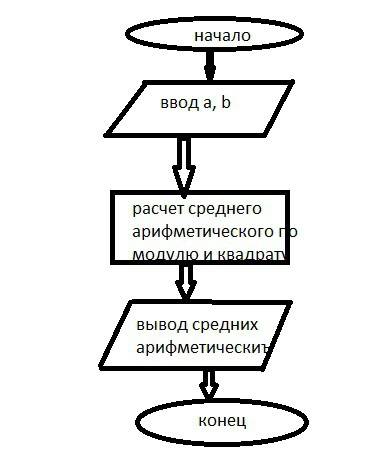 Составьте алгоритмы решения на алгоритмическом языке и в виде блок схем даны два числа. найдите сред