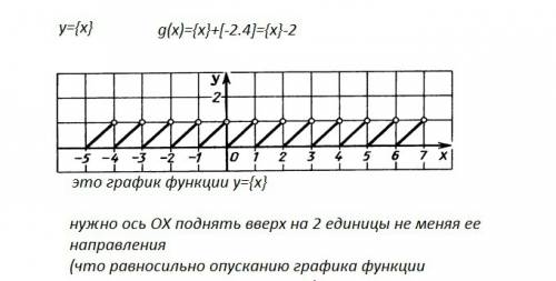 Постройте график функции. и объясните , как строить подобные графики? y= {x}+[-2,4]