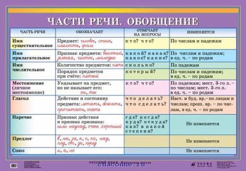 Как сделать табличку части речи в 5 классе.