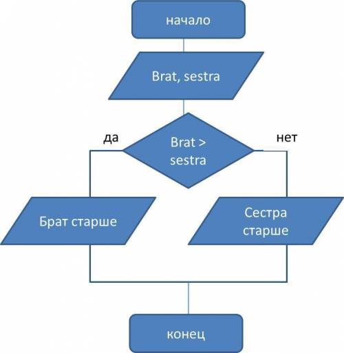 Кто в семье старше: брат или сестра? сделать алгоритм,нарисовать блок-схему.