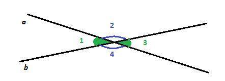 На рисунке 2.5 изображены две пересекающиеся прямые a и b. найдите велечины трёх других углов, если: