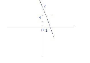 Постройте график уравнения: х+3у=7