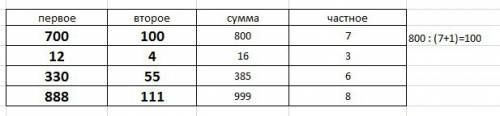 Вычисли и заполни таблицу 1- е число 2- е число значение суммы 800 16 385 999 значение частного 7 3