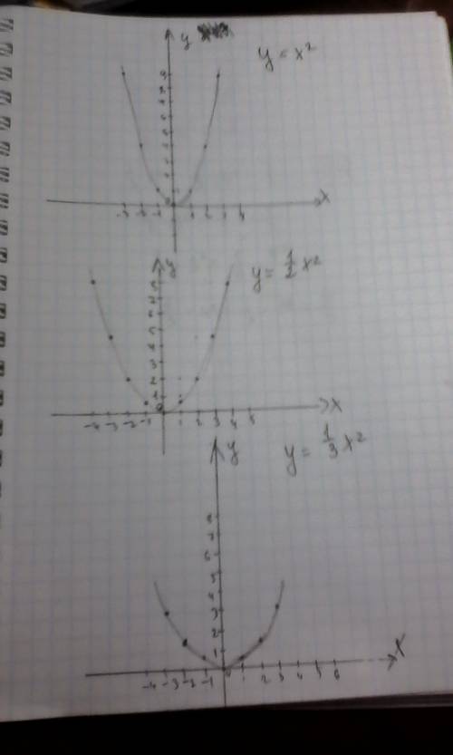 Построить графики с параболой x², 1/2x² и 1/3x² нужно