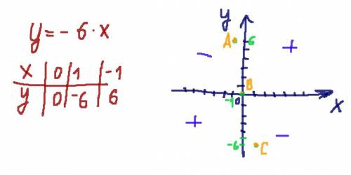 Y=kx m(3; -18) график ленейной функции, по строить