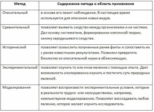 Заполни таблицу ,,методы изучения природы