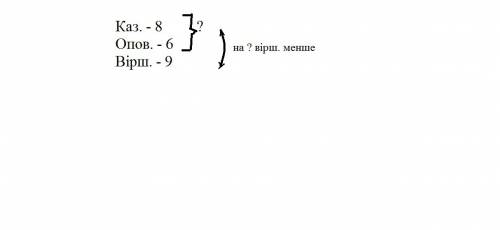 Для 3 класса протягом тижня оленка прочитала 8 казок, 6 оповідань, а віршів на 5 менше, ніж казок і