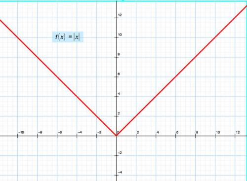 Постройте график функции : а) |х| б) |х| +3